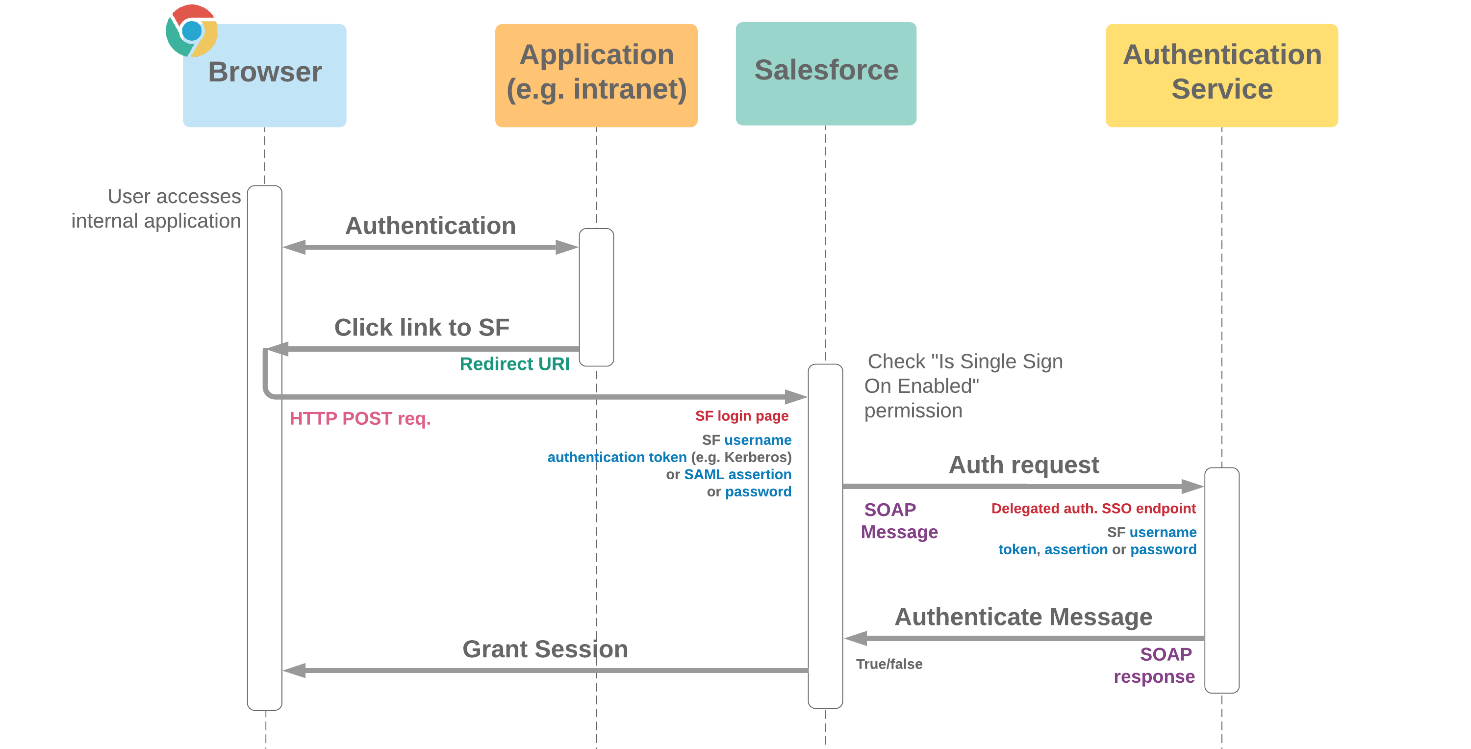 Salesforce Single Sign On SSO Flows Cloud Sundial